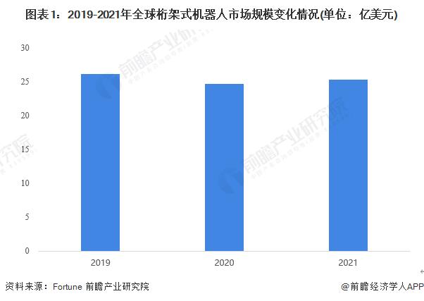 2022年全球桁架式机器人行业市场现状及发展前景分析 预计2027年全球桁架式机器人市场规模超过40亿美元【组图】