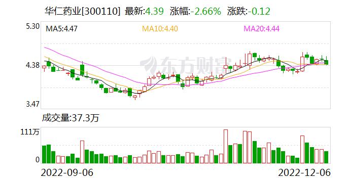 华仁药业：子公司广西裕源药业有限公司2021年被认定为“国家高新企业”