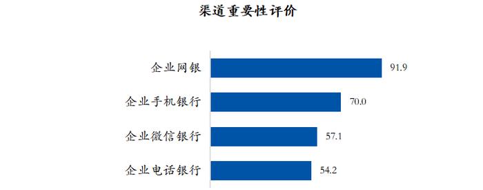 个人手机银行活跃度下降 企业手机银行用户比例下降