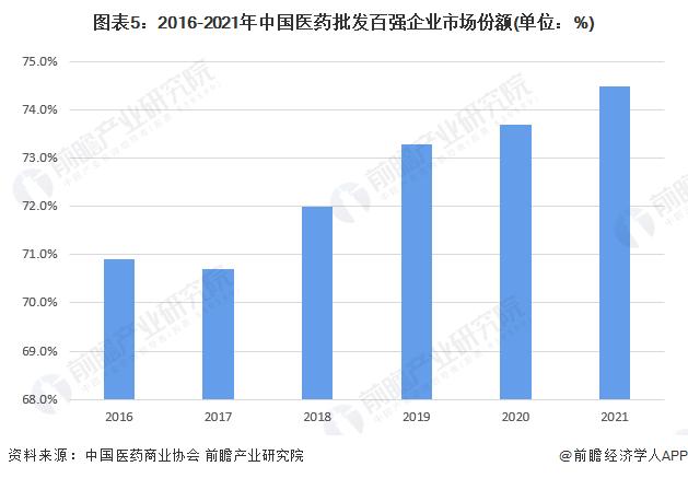 2022年中国医药批发行业市场现状及竞争格局分析 百强企业市场份额为74.5%【组图】