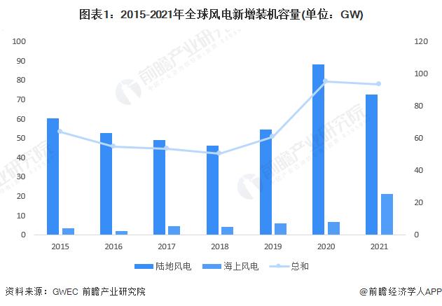 2022年全球风电行业市场现状及装机容量分布情况 亚太地区新增装机容量占比超过50%【组图】