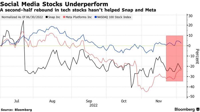 辉瑞等大牌广告主纷纷退出推特 Snap(SNAP.US)有望承接广告投放