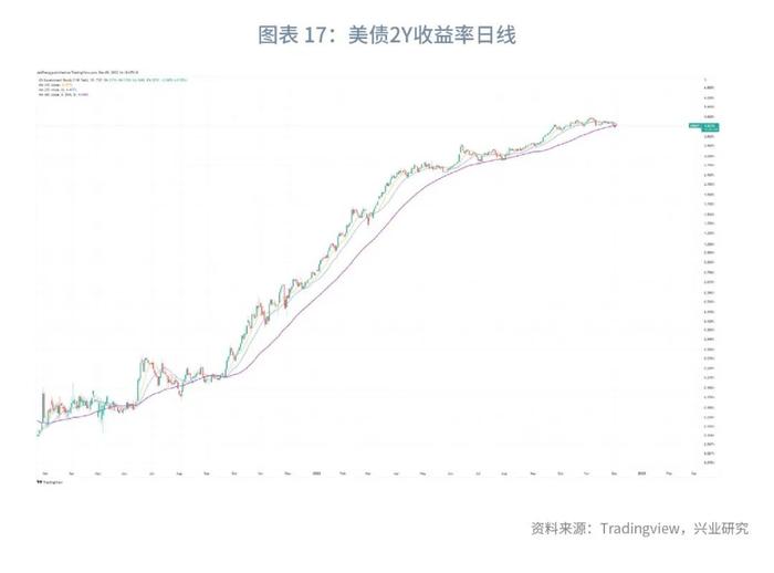 【今日推荐】2Y收益率相对加息终点低估—美国国债月报2022年第十二期