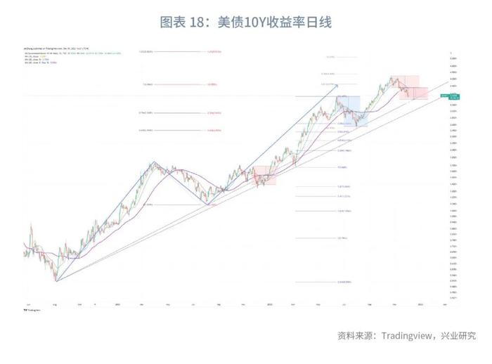 【今日推荐】2Y收益率相对加息终点低估—美国国债月报2022年第十二期