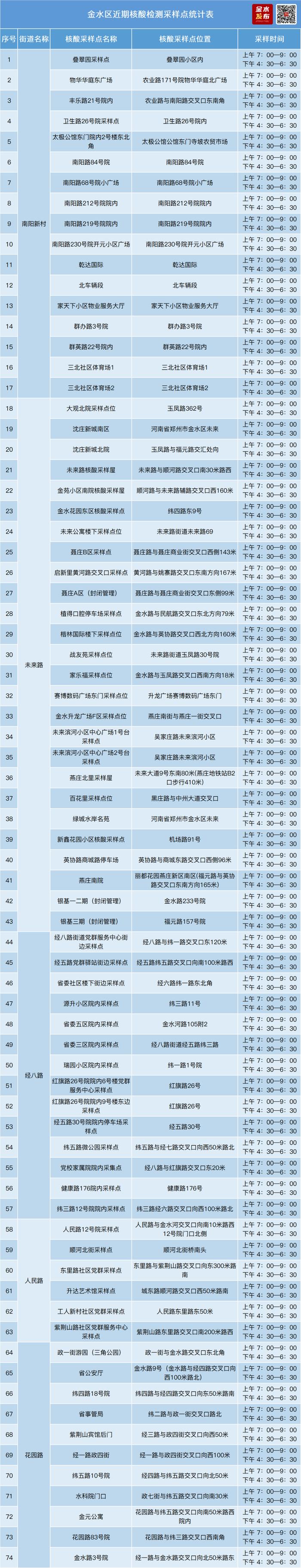 河南新增154+216，郑州9城区最新核酸检测点汇总！