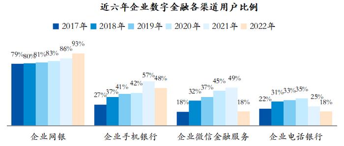 个人手机银行活跃度下降 企业手机银行用户比例下降