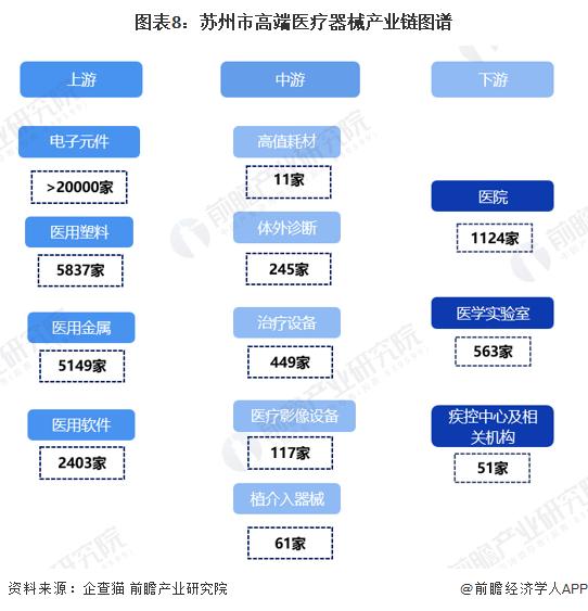 【建议收藏】重磅！2023年苏州市高端医疗器械产业链全景图谱(附产业政策、产业链现状图谱、产业资源空间布局、产业链发展规划)