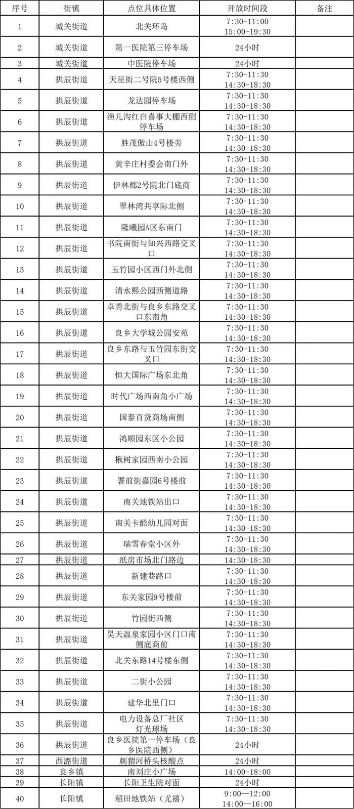 房山区社会面核酸检测点增至93处，具体位置和开放时间