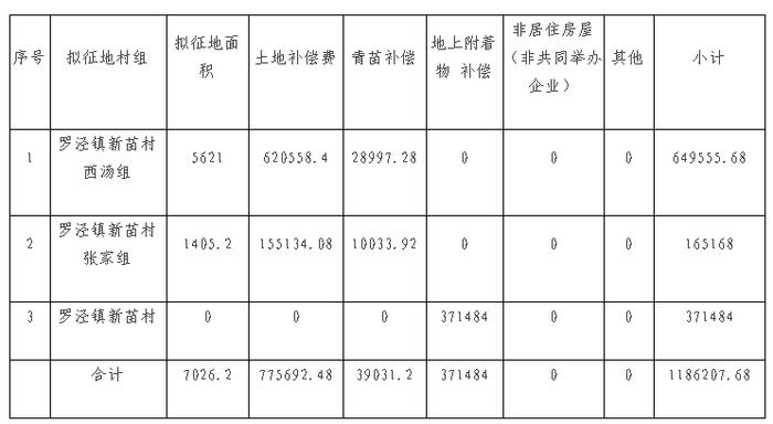 上海市宝山区人民政府征地补偿安置方案公告