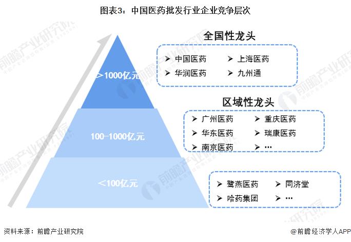 2022年中国医药批发行业市场现状及竞争格局分析 百强企业市场份额为74.5%【组图】