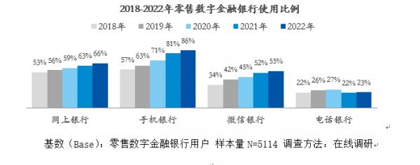 个人手机银行活跃度下降 企业手机银行用户比例下降