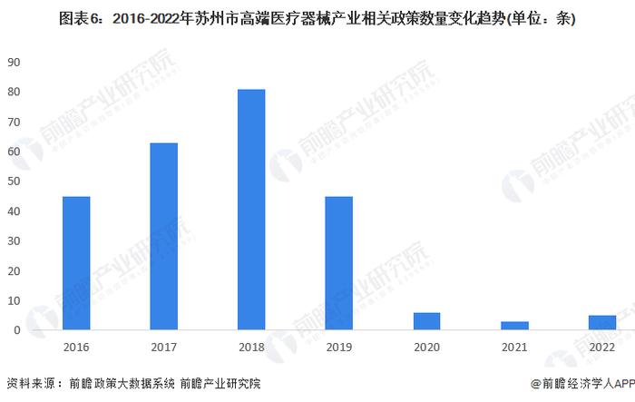 【建议收藏】重磅！2023年苏州市高端医疗器械产业链全景图谱(附产业政策、产业链现状图谱、产业资源空间布局、产业链发展规划)