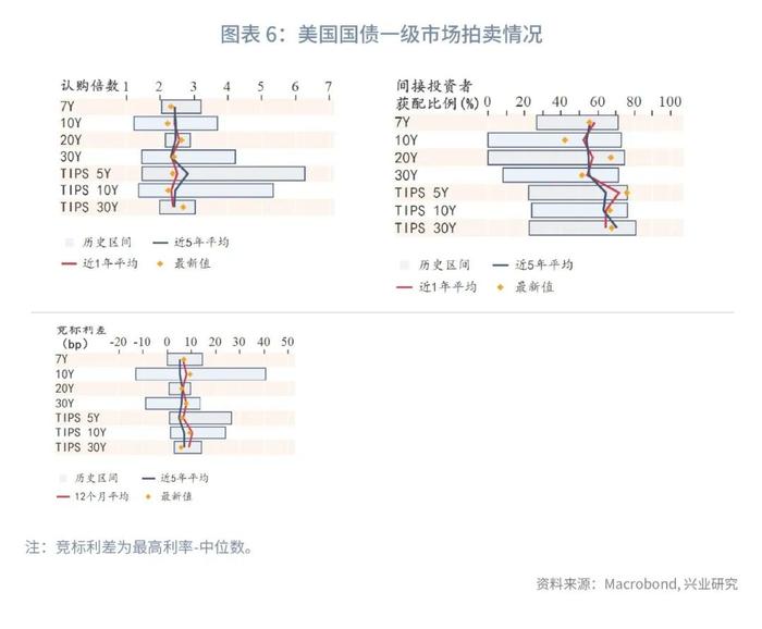 【今日推荐】2Y收益率相对加息终点低估—美国国债月报2022年第十二期