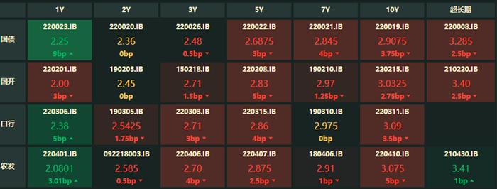 债市收盘| 理财赎回还在持续，银行二永债成交活跃、收益率大幅上行，“19中国银行永续债01”上行约10bp