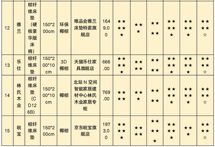 深圳市消委会发布20款棕纤维弹性床垫比较试验结果：“马格菲斯”甲醛释放量与标签标识项目均不符合要求