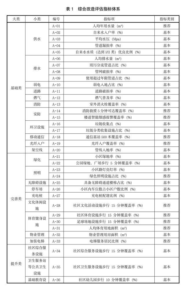 正在征集！湖北拟定老旧小区改造标准，快看你家纳入了吗