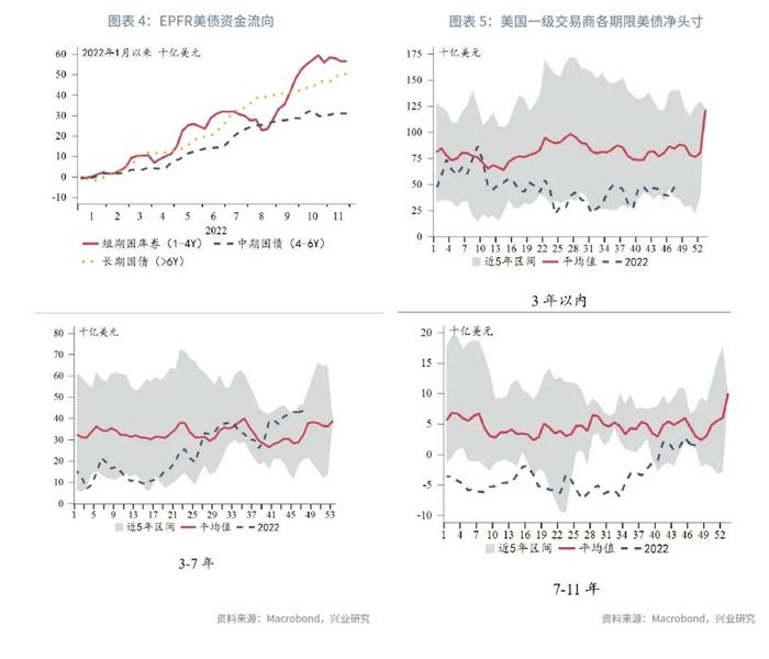 【今日推荐】2Y收益率相对加息终点低估—美国国债月报2022年第十二期