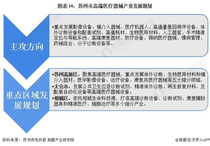 【建议收藏】重磅！2023年苏州市高端医疗器械产业链全景图谱(附产业政策、产业链现状图谱、产业资源空间布局、产业链发展规划)