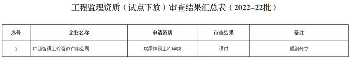 广西住房城乡建设厅关于公布2022年第22批工程监理资质(试点下放)审查结果的通告