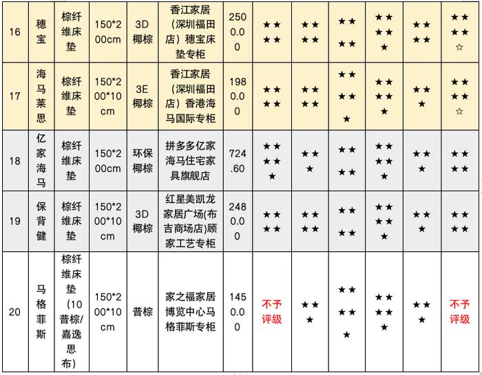 深圳市消委会发布20款棕纤维弹性床垫比较试验结果：“马格菲斯”甲醛释放量与标签标识项目均不符合要求