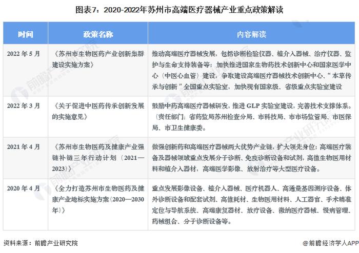 【建议收藏】重磅！2023年苏州市高端医疗器械产业链全景图谱(附产业政策、产业链现状图谱、产业资源空间布局、产业链发展规划)