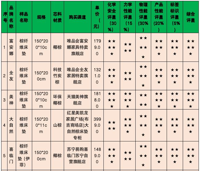 深圳市消委会发布20款棕纤维弹性床垫比较试验结果：“马格菲斯”甲醛释放量与标签标识项目均不符合要求