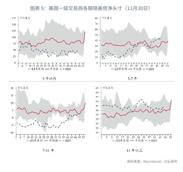 【今日推荐】2Y收益率相对加息终点低估—美国国债月报2022年第十二期