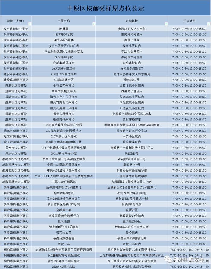 河南新增154+216，郑州9城区最新核酸检测点汇总！