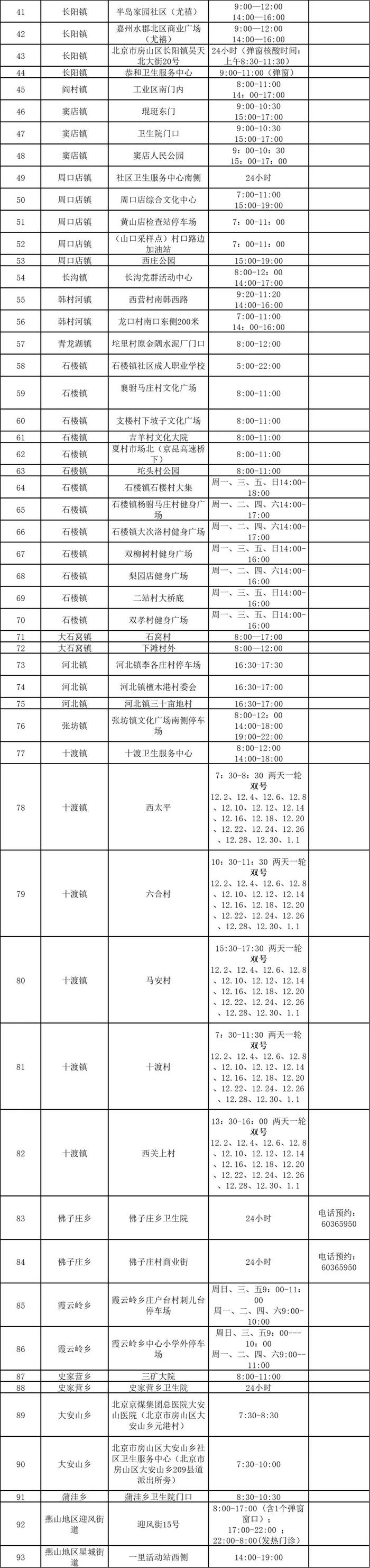 房山区社会面核酸检测点增至93处，具体位置和开放时间