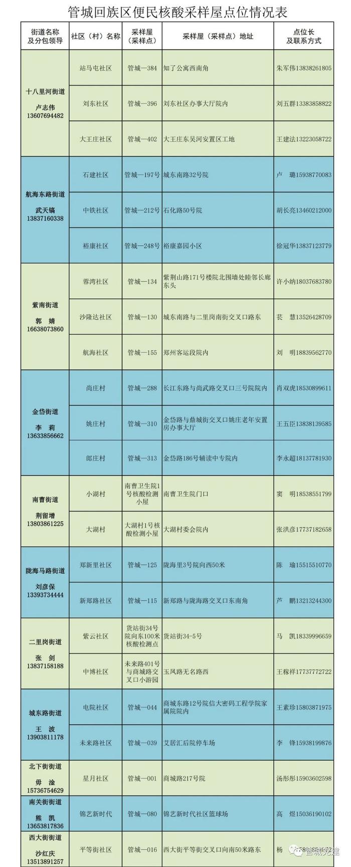 河南新增154+216，郑州9城区最新核酸检测点汇总！