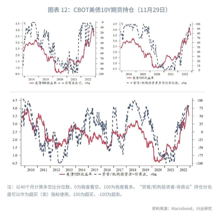 【今日推荐】2Y收益率相对加息终点低估—美国国债月报2022年第十二期