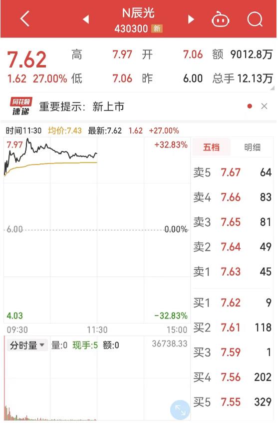 板块破发率高达70%，这只新股上市偏偏暴涨！原因是啥？