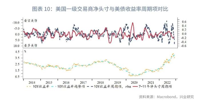 【今日推荐】2Y收益率相对加息终点低估—美国国债月报2022年第十二期