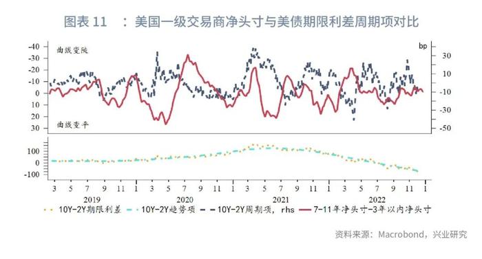 【今日推荐】2Y收益率相对加息终点低估—美国国债月报2022年第十二期