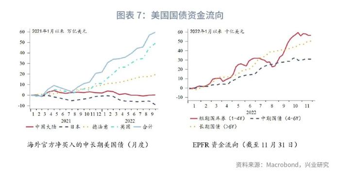 【今日推荐】2Y收益率相对加息终点低估—美国国债月报2022年第十二期