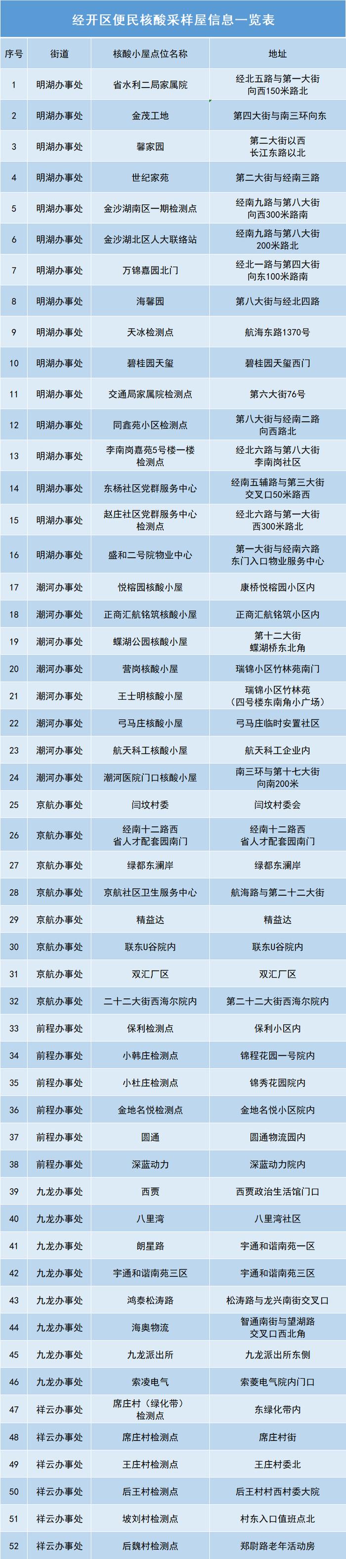 河南新增154+216，郑州9城区最新核酸检测点汇总！