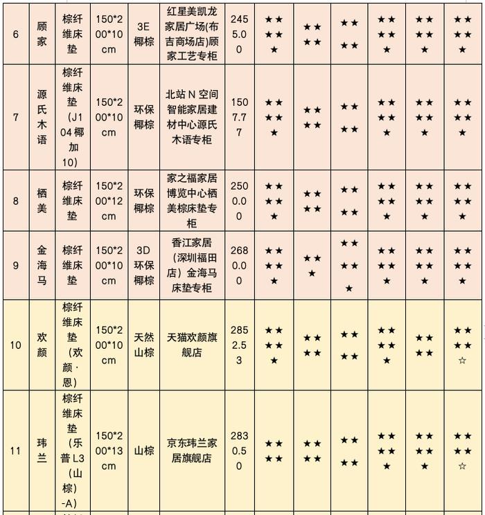 深圳市消委会发布20款棕纤维弹性床垫比较试验结果：“马格菲斯”甲醛释放量与标签标识项目均不符合要求