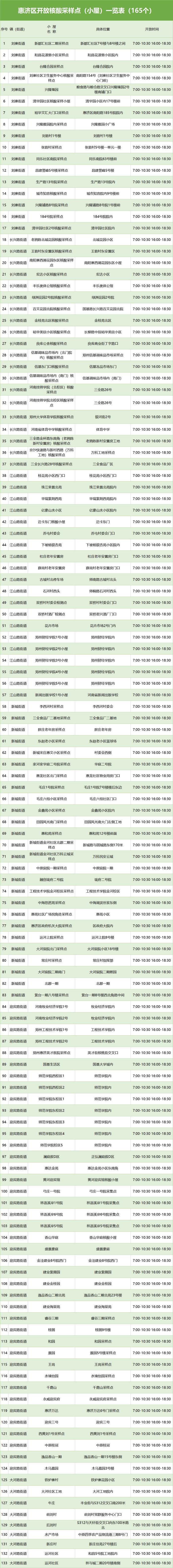 河南新增154+216，郑州9城区最新核酸检测点汇总！