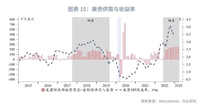 【今日推荐】2Y收益率相对加息终点低估—美国国债月报2022年第十二期