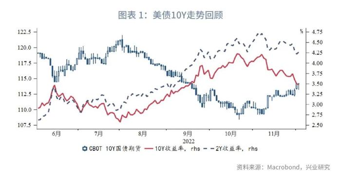 【今日推荐】2Y收益率相对加息终点低估—美国国债月报2022年第十二期