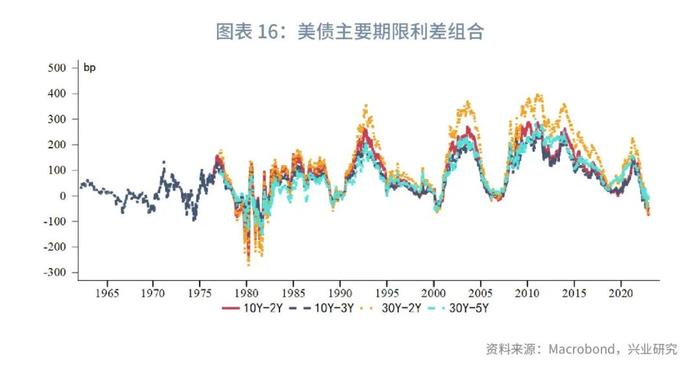 【今日推荐】2Y收益率相对加息终点低估—美国国债月报2022年第十二期