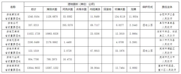 公示！7处拟入选安徽省第二批重要湿地名录