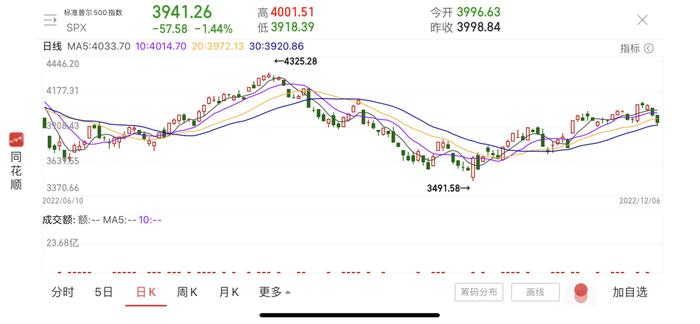 美股全跌！拜登政府不惜得罪欧洲的原因，找到了？