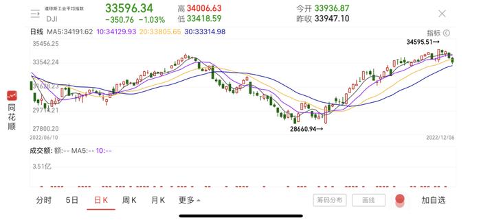 美股全跌！拜登政府不惜得罪欧洲的原因，找到了？