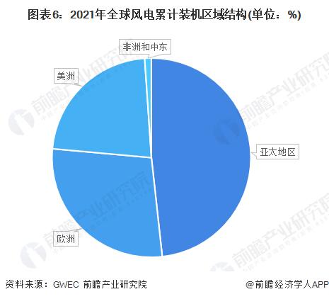 2022年全球风电行业市场现状及装机容量分布情况 亚太地区新增装机容量占比超过50%【组图】