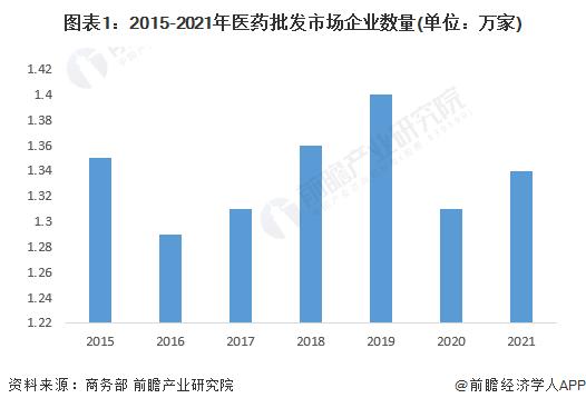 2022年中国医药批发行业市场现状及竞争格局分析 百强企业市场份额为74.5%【组图】