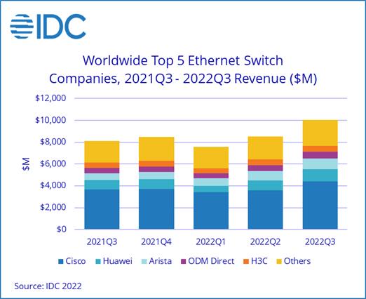 IDC：Q3全球以太网交换机市场收入同比增长23.9% 路由器市场同比增长5.6%