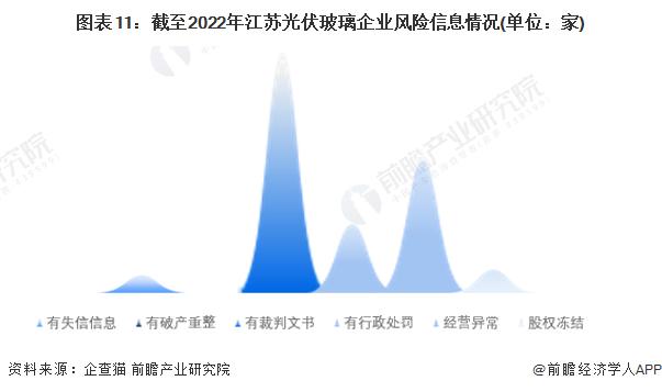 收藏！2023年江苏省光伏玻璃企业大数据全景分析(附企业数量、企业竞争、企业投融资等)