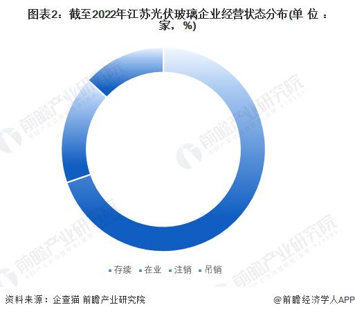 收藏！2023年江苏省光伏玻璃企业大数据全景分析(附企业数量、企业竞争、企业投融资等)