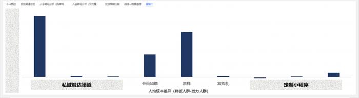 瓴羊数智营销，助力百雀羚双11会员下单金额同比增长15%，老客非会入会率提升168%